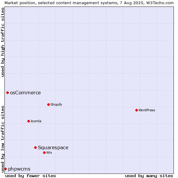 Market position of Squarespace vs. osCommerce vs. phpwcms