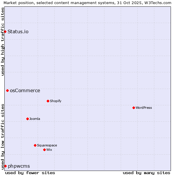 Market position of osCommerce vs. phpwcms vs. Status.io