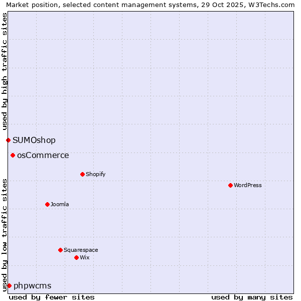 Market position of osCommerce vs. phpwcms vs. SUMOshop