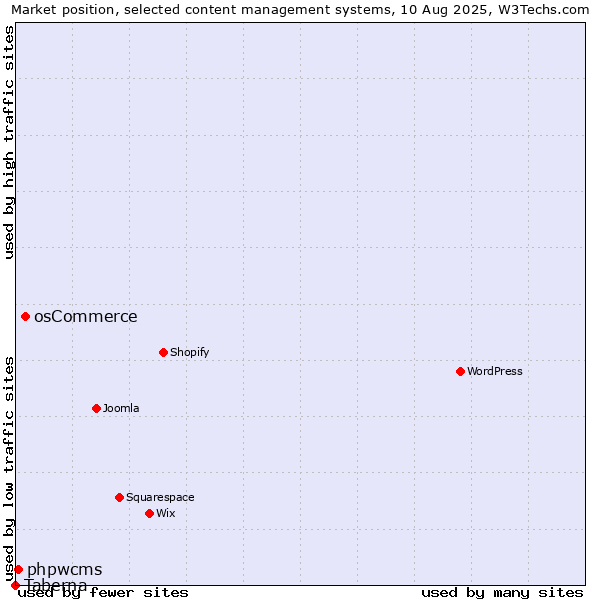Market position of osCommerce vs. phpwcms vs. Taberna