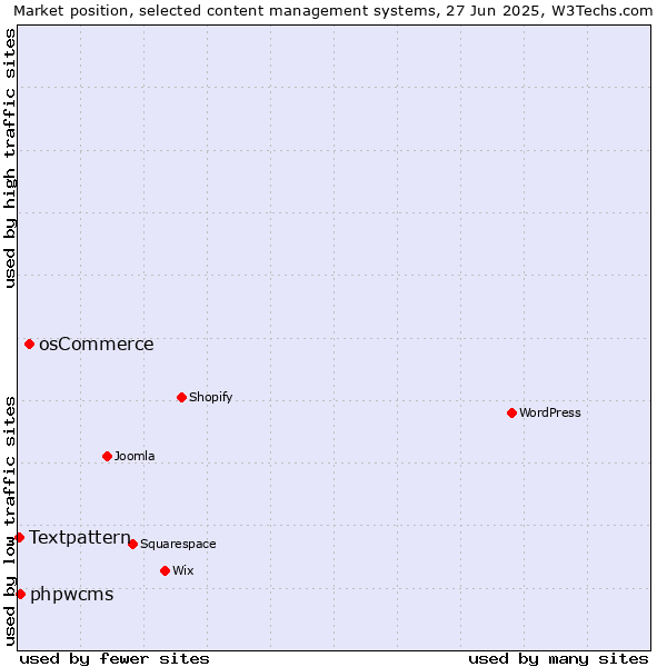 Market position of osCommerce vs. phpwcms vs. Textpattern
