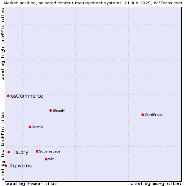 Market position of Tistory vs. osCommerce vs. phpwcms