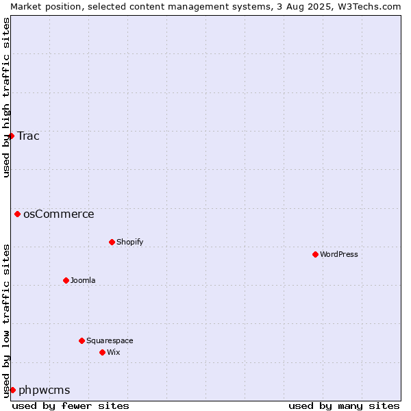 Market position of osCommerce vs. phpwcms vs. Trac