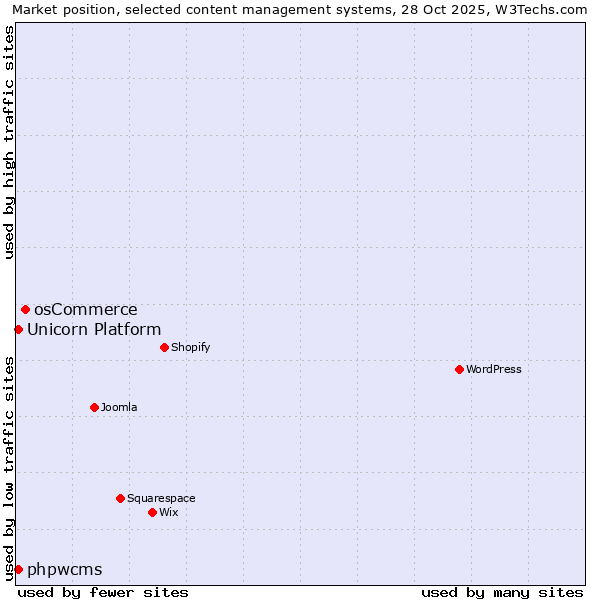 Market position of osCommerce vs. Unicorn Platform vs. phpwcms