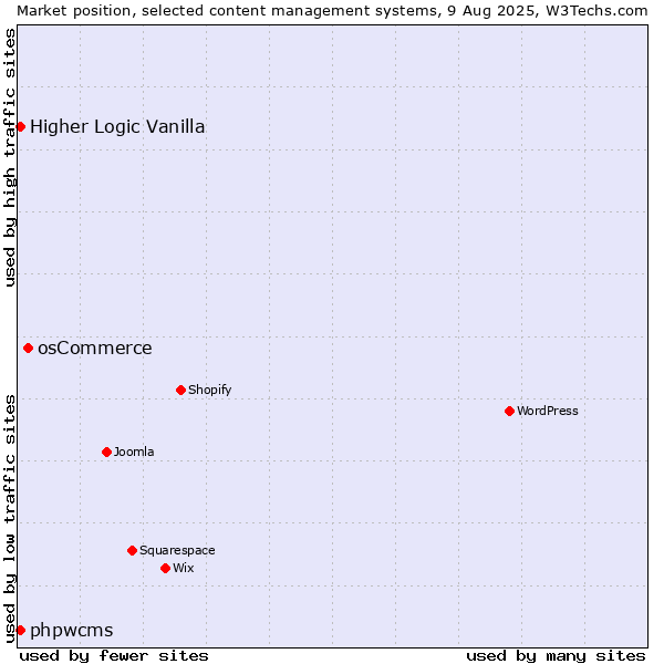 Market position of osCommerce vs. Higher Logic Vanilla vs. phpwcms