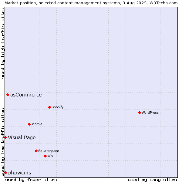 Market position of osCommerce vs. phpwcms vs. Visual Page