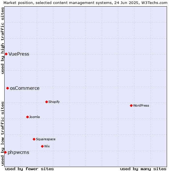Market position of osCommerce vs. VuePress vs. phpwcms