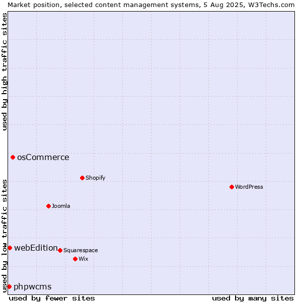 Market position of osCommerce vs. webEdition vs. phpwcms