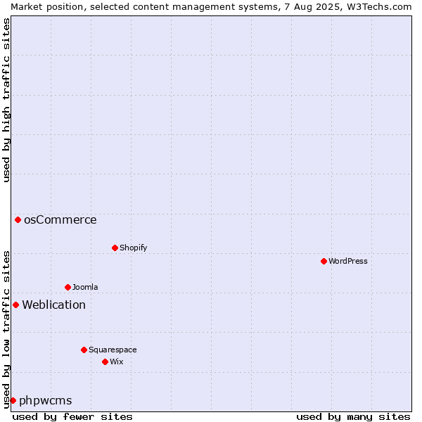 Market position of osCommerce vs. Weblication vs. phpwcms