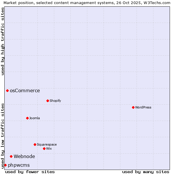Market position of Webnode vs. osCommerce vs. phpwcms