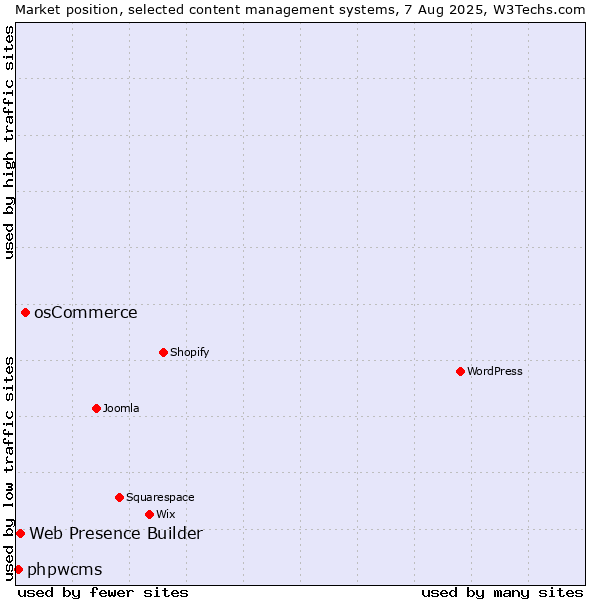 Market position of osCommerce vs. Web Presence Builder vs. phpwcms