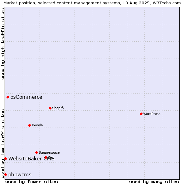 Market position of osCommerce vs. WebsiteBaker CMS vs. phpwcms