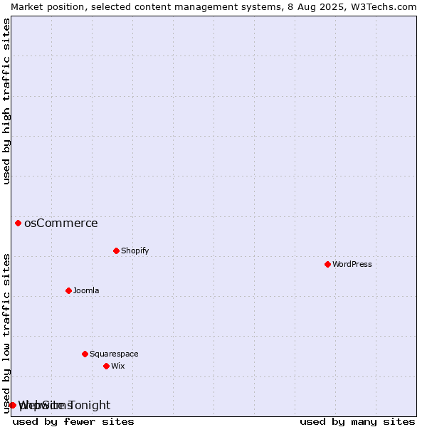 Market position of osCommerce vs. phpwcms vs. WebSite Tonight