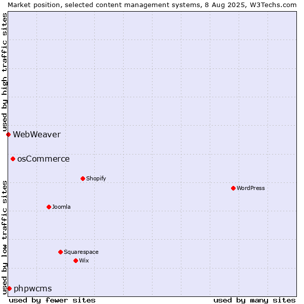 Market position of osCommerce vs. phpwcms vs. WebWeaver
