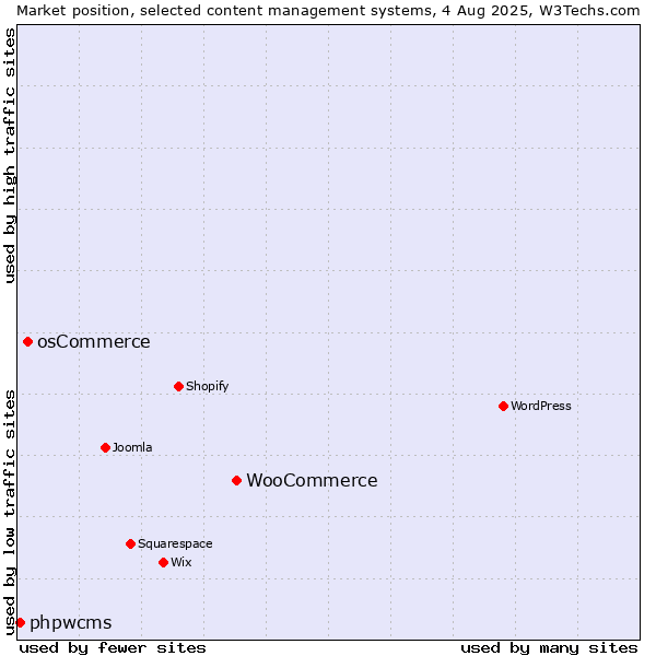 Market position of WooCommerce vs. osCommerce vs. phpwcms