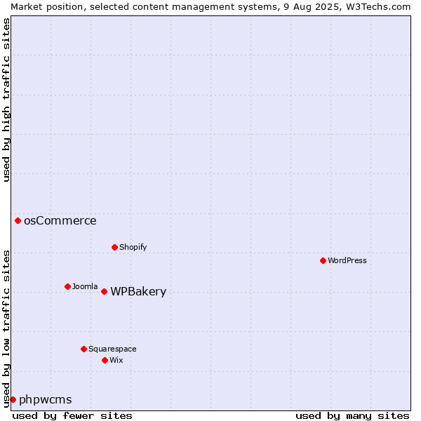 Market position of WPBakery vs. osCommerce vs. phpwcms