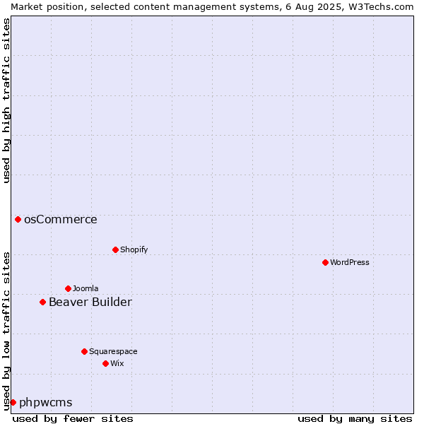 Market position of Beaver Builder vs. osCommerce vs. phpwcms