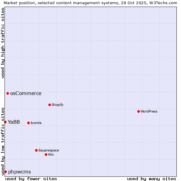 Market position of osCommerce vs. phpwcms vs. YaBB
