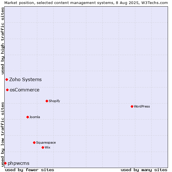 Market position of osCommerce vs. Zoho Systems vs. phpwcms