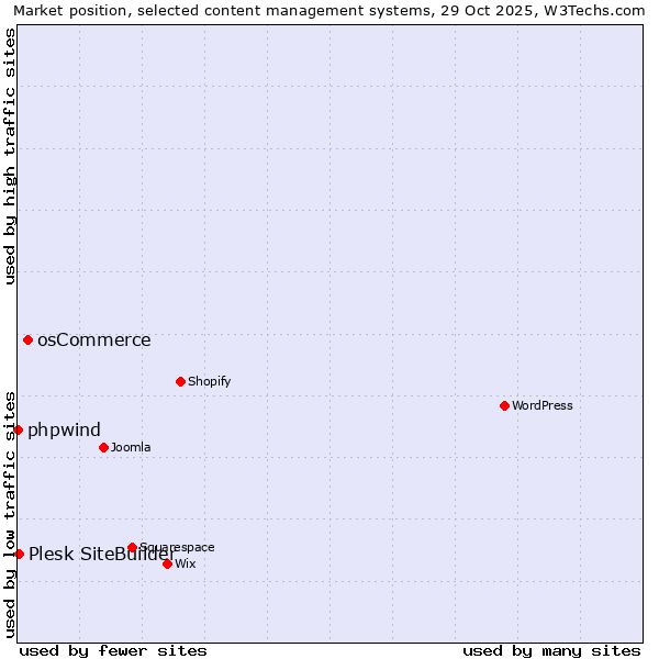 Market position of osCommerce vs. Plesk SiteBuilder vs. phpwind