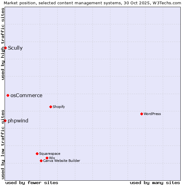 Market position of osCommerce vs. Scully vs. phpwind