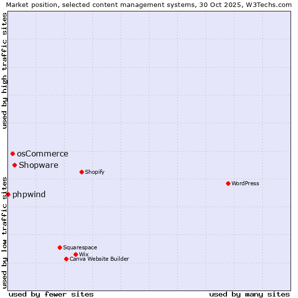 Market position of Shopware vs. osCommerce vs. phpwind