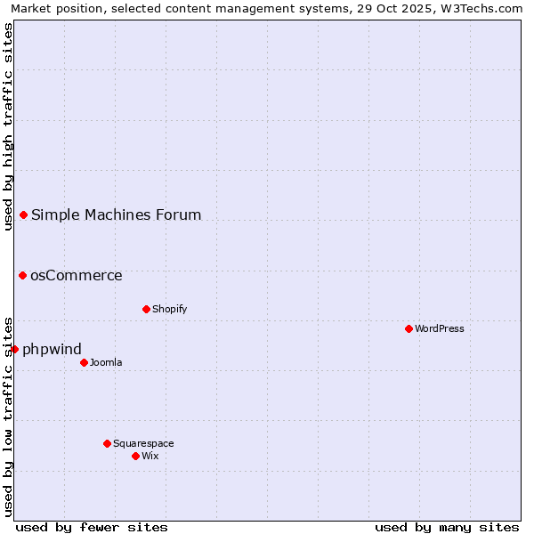 Market position of Simple Machines Forum vs. osCommerce vs. phpwind