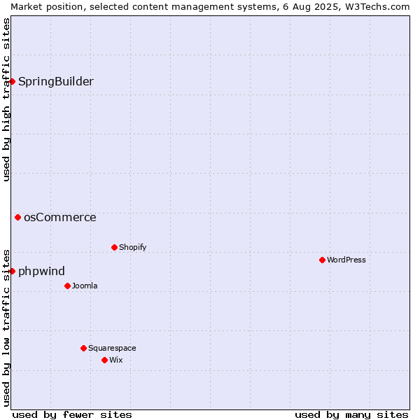 Market position of osCommerce vs. SpringBuilder vs. phpwind