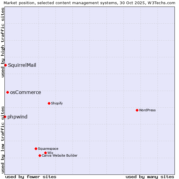 Market position of osCommerce vs. SquirrelMail vs. phpwind