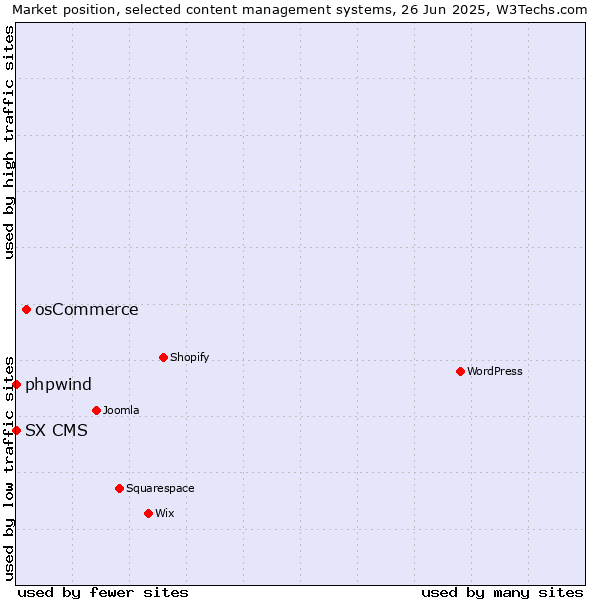 Market position of osCommerce vs. phpwind vs. SX CMS
