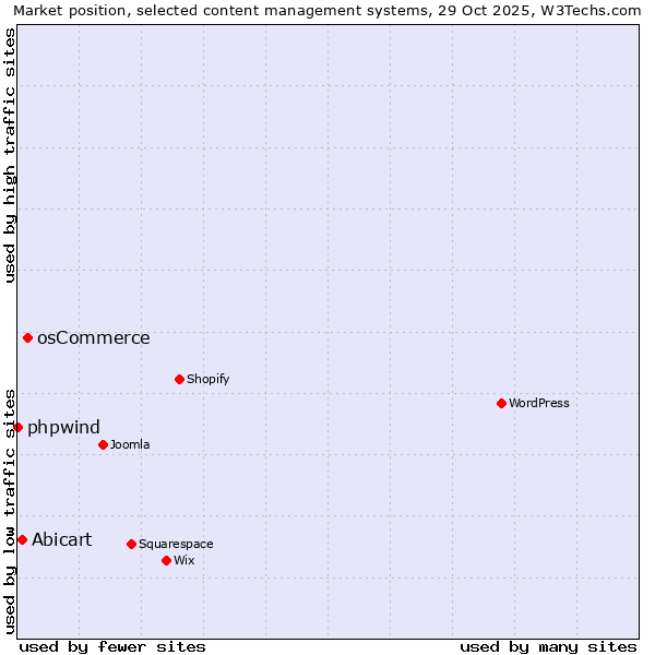 Market position of osCommerce vs. Abicart vs. phpwind