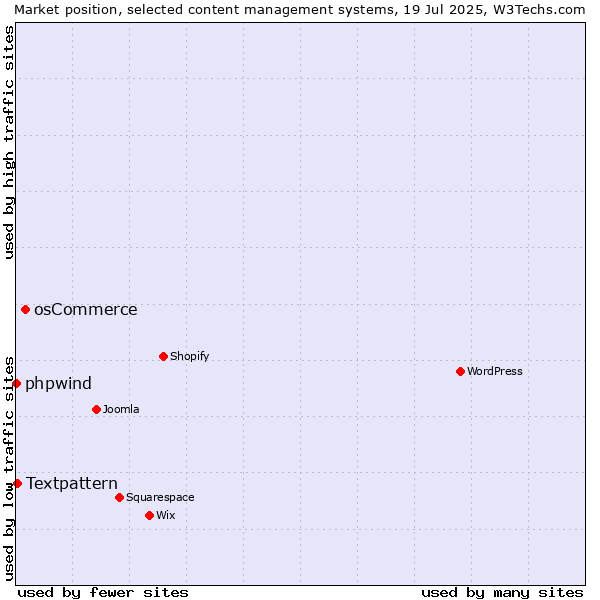 Market position of osCommerce vs. Textpattern vs. phpwind