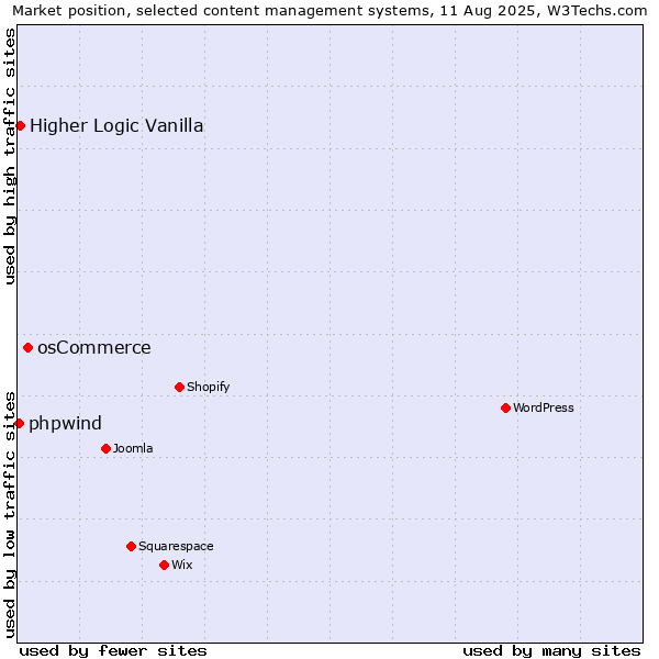 Market position of osCommerce vs. Higher Logic Vanilla vs. phpwind