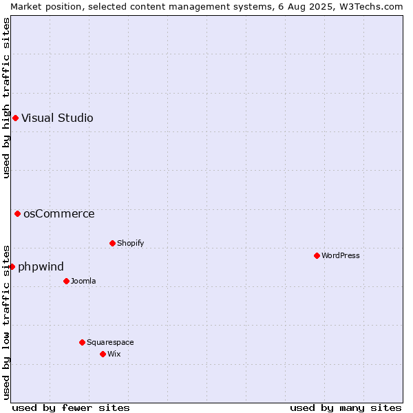Market position of osCommerce vs. Visual Studio vs. phpwind