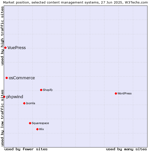 Market position of osCommerce vs. VuePress vs. phpwind