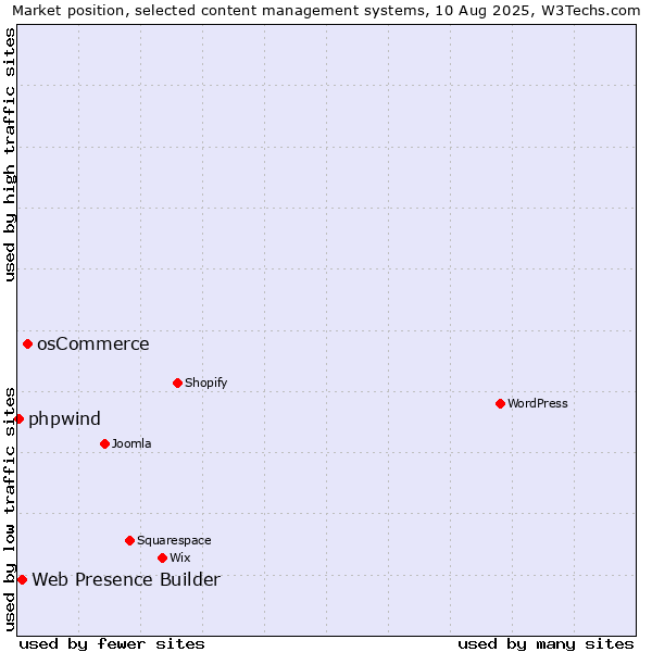 Market position of osCommerce vs. Web Presence Builder vs. phpwind
