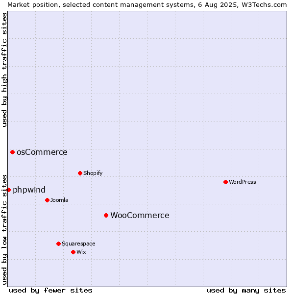 Market position of WooCommerce vs. osCommerce vs. phpwind