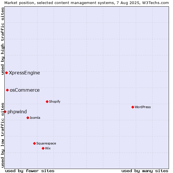 Market position of osCommerce vs. XpressEngine vs. phpwind