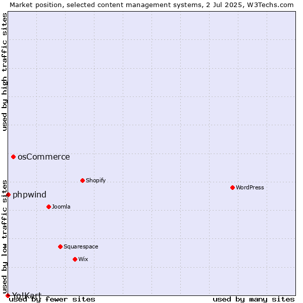 Market position of osCommerce vs. phpwind vs. Yo!Kart