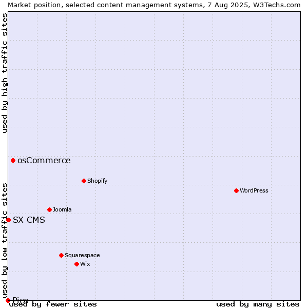 Market position of osCommerce vs. SX CMS vs. Pico
