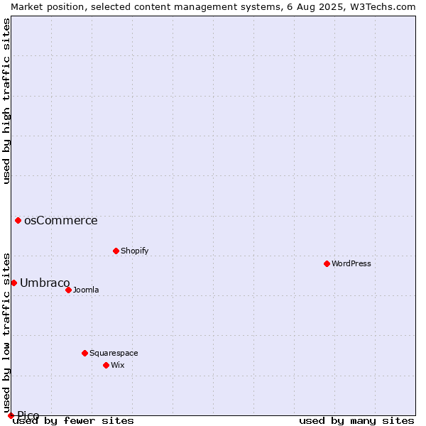 Market position of osCommerce vs. Umbraco vs. Pico