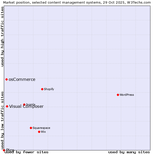 Market position of Visual Composer vs. osCommerce vs. Pico