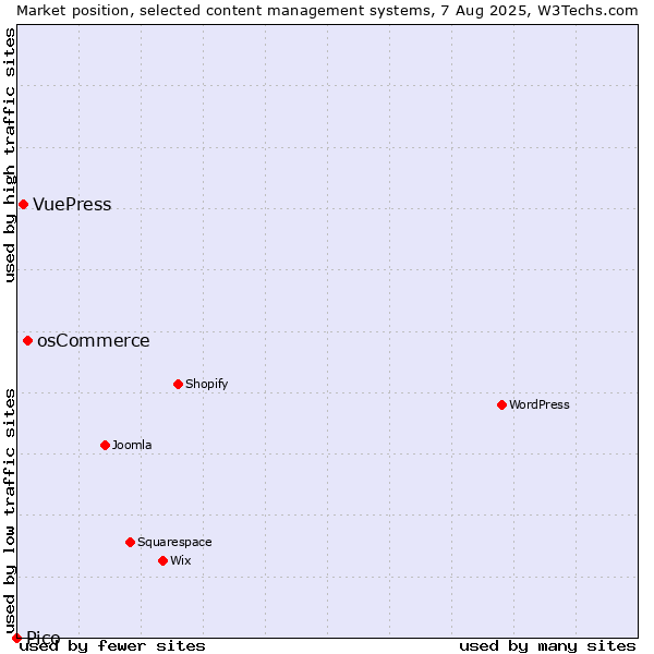Market position of osCommerce vs. VuePress vs. Pico