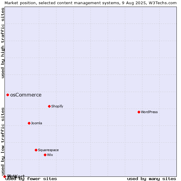 Market position of osCommerce vs. Pico vs. Yo!Kart