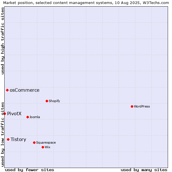 Market position of Tistory vs. osCommerce vs. PivotX