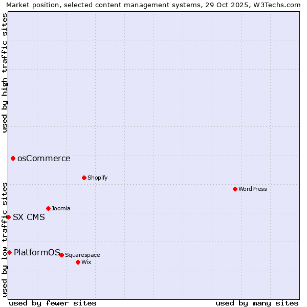 Market position of osCommerce vs. PlatformOS vs. SX CMS