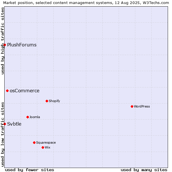 Market position of osCommerce vs. Svbtle vs. PlushForums