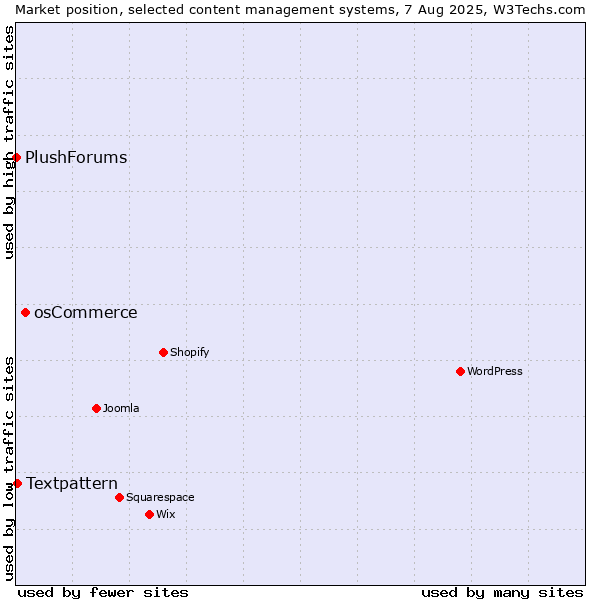 Market position of osCommerce vs. Textpattern vs. PlushForums