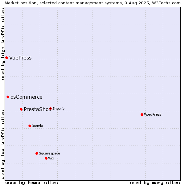 Market position of PrestaShop vs. osCommerce vs. VuePress