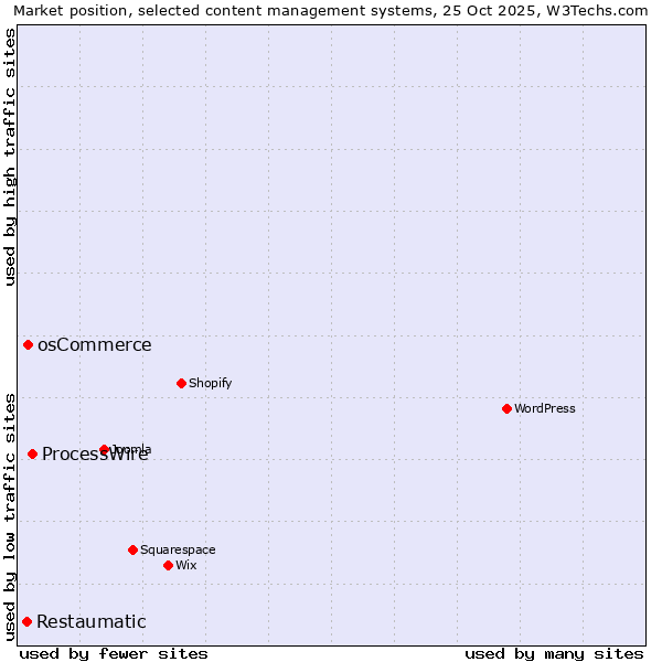 Market position of ProcessWire vs. osCommerce vs. Restaumatic